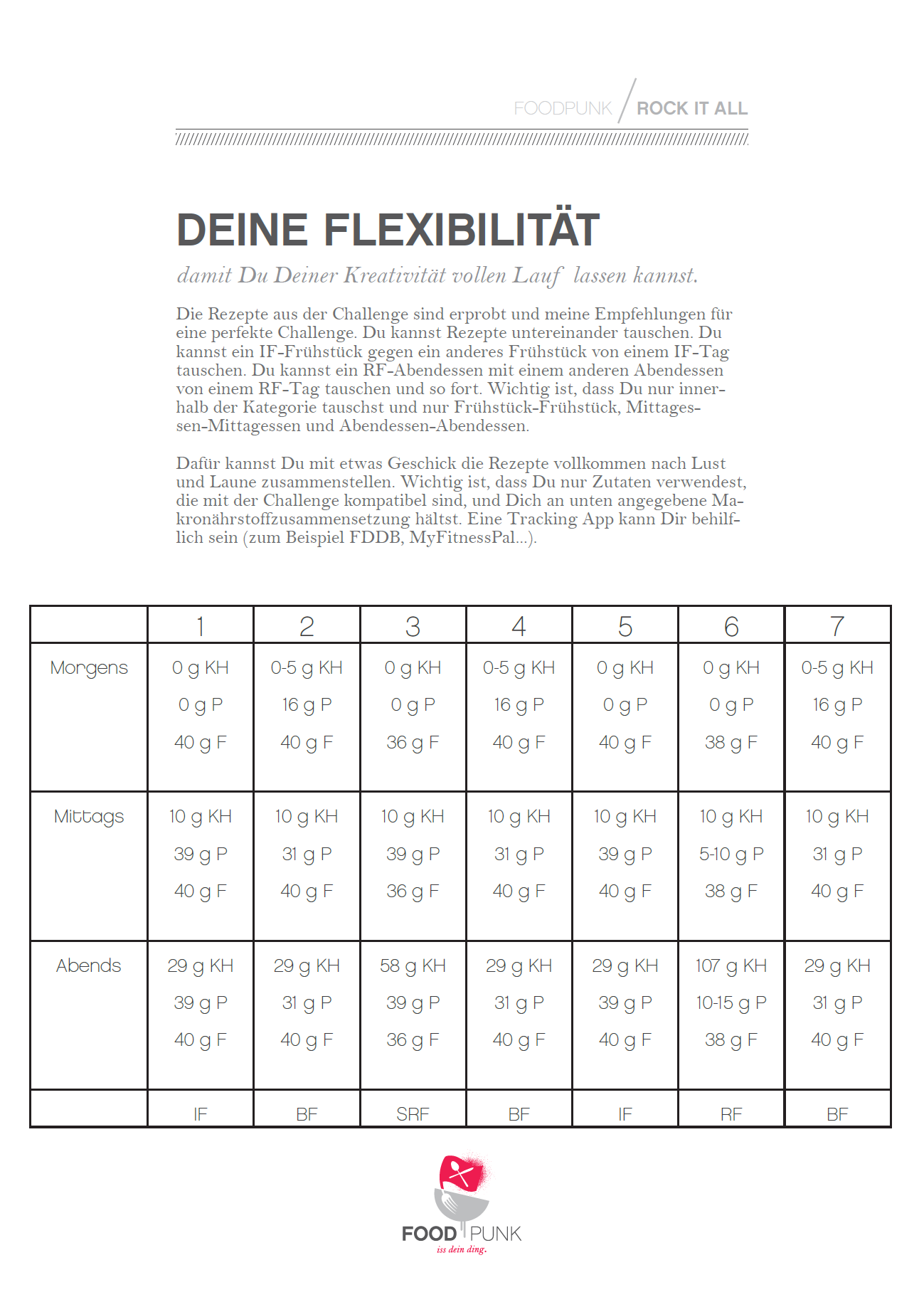 Rock It All Challenge 1550 kcal, 30 Tage Ernährungsplan